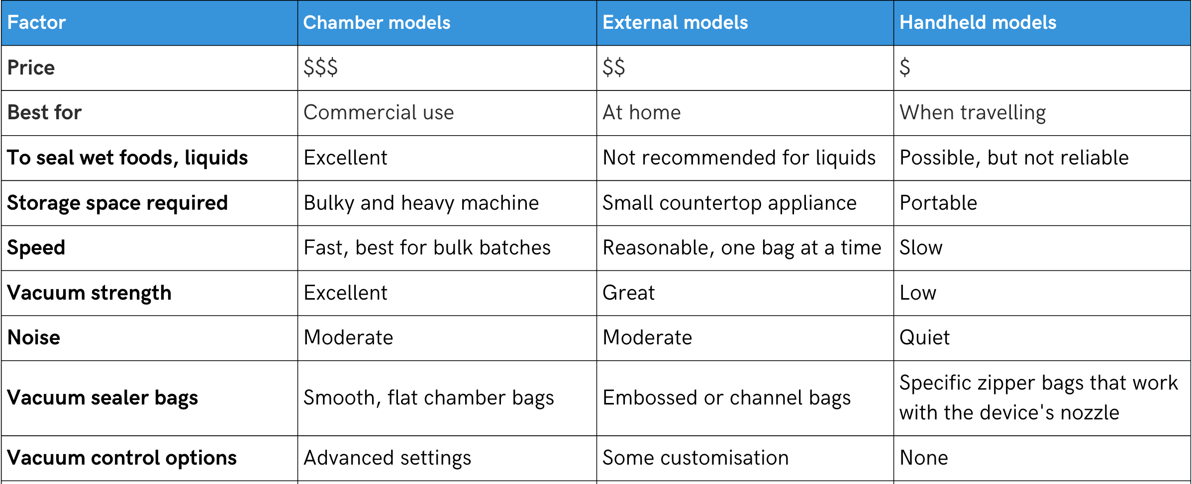 comparison of vacuum sealers at a glance